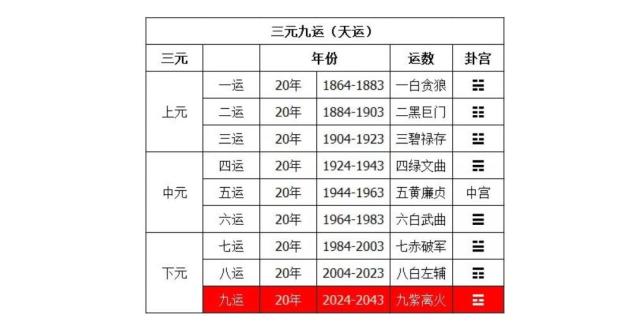 三元九運有跡可循是何意今年是下八運有什麼說法