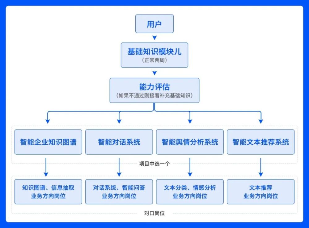 最新数据:84%的NLP算法工程师不满足企业