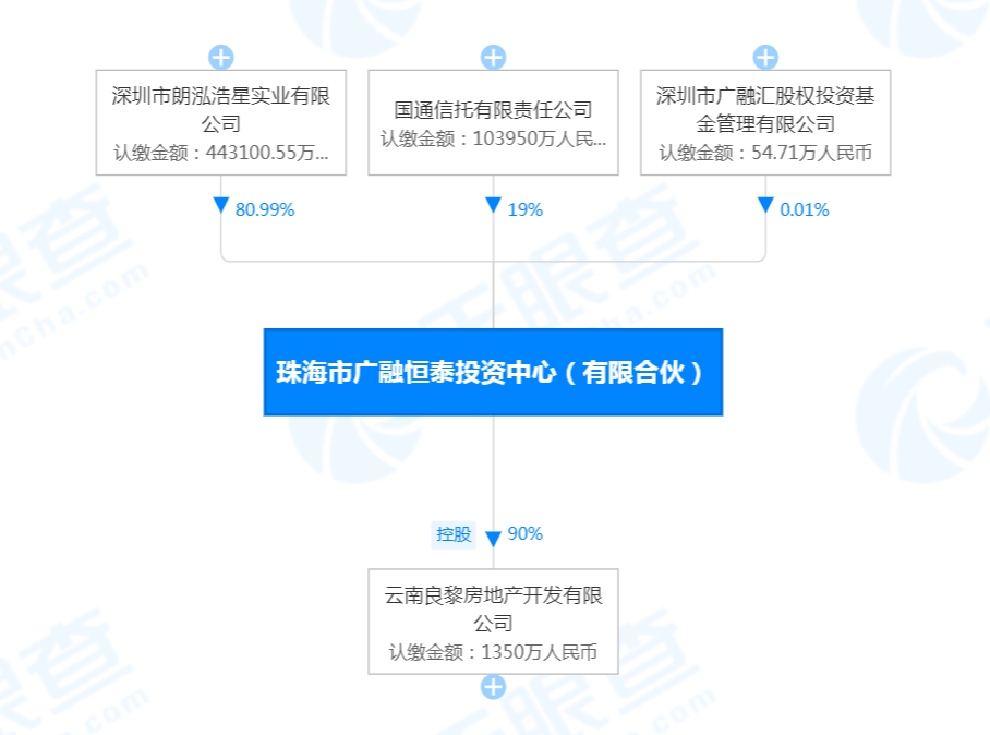 来源:天眼查app此外,叶远西的股权控制下,还有家深圳万鼎富通投资管理