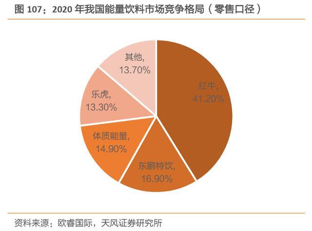 2020年紅牛,東鵬特飲,體質能量,樂虎四大品牌共實現能量飲料零售額