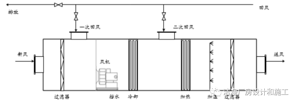 洁净空调箱组合式空调机组的设计策略