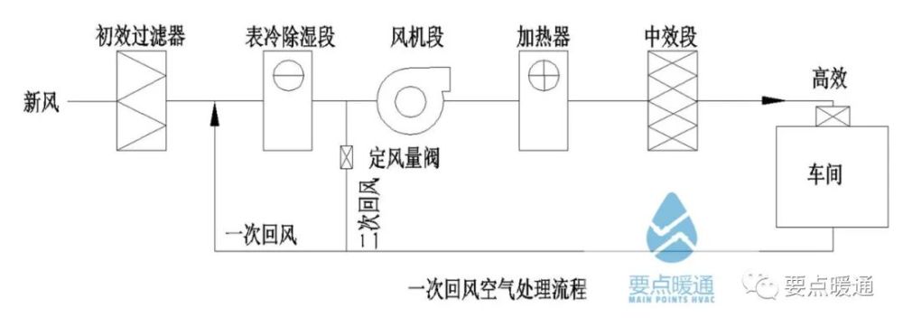 我们提出以下两种形式的二次回风系统