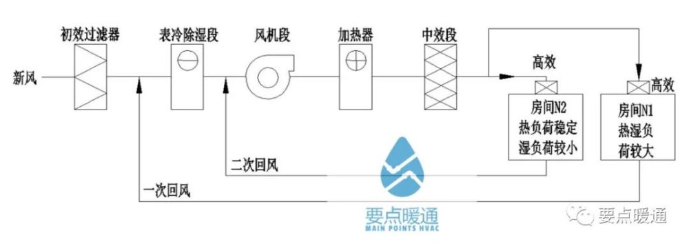 第一种为集中回风型二次回风系统,空气处理流程图见图2.