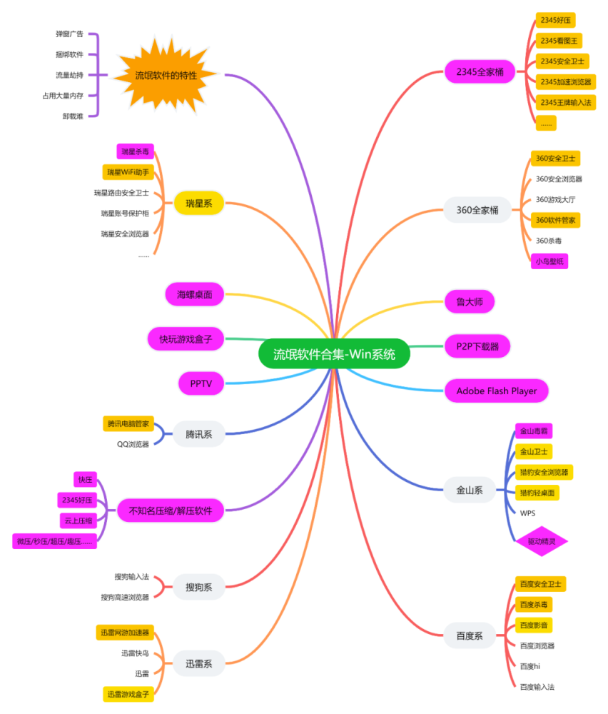 Windows系统常见的流氓软件合集-思维导图