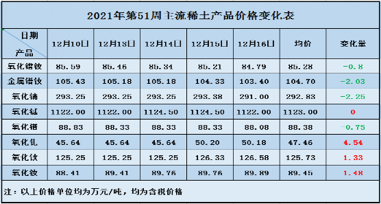 【2021年第51期週報】稀土價格平穩回調 採購勢頭明顯減弱_騰訊新聞