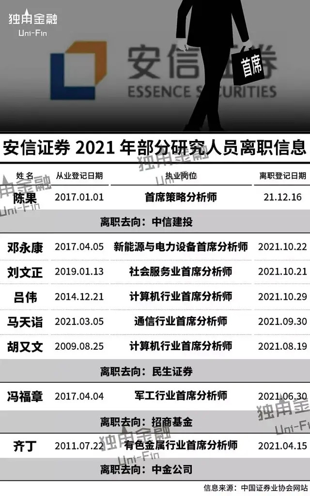 8位首席、10位分析师跳槽，安信证券怎么了？_腾讯新闻