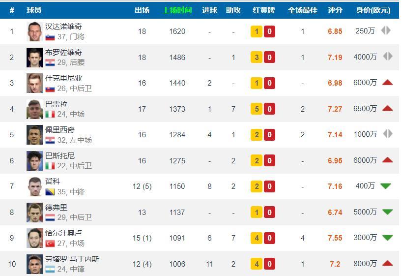 小因扎吉 18战仅1败领跑意甲，场均2.67球！国米的卫冕道路已被扩宽！