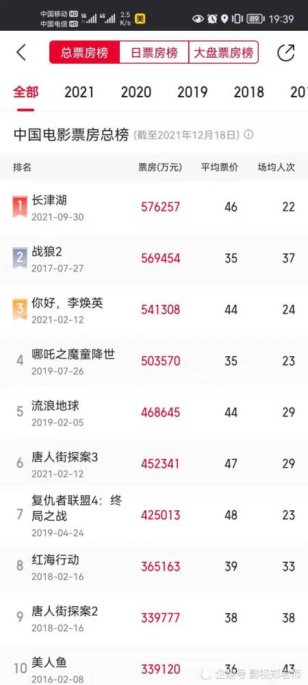 票房57亿超战狼2水门桥还能突破吗可以投资吗分账周期多久