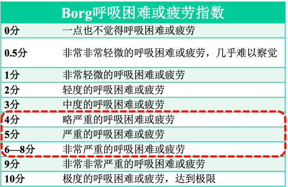 金哲医生还推荐了一个borg呼吸困难或疲劳指数量表:强度:连续运动,并