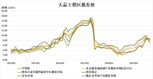 2022年大蒜行情預測