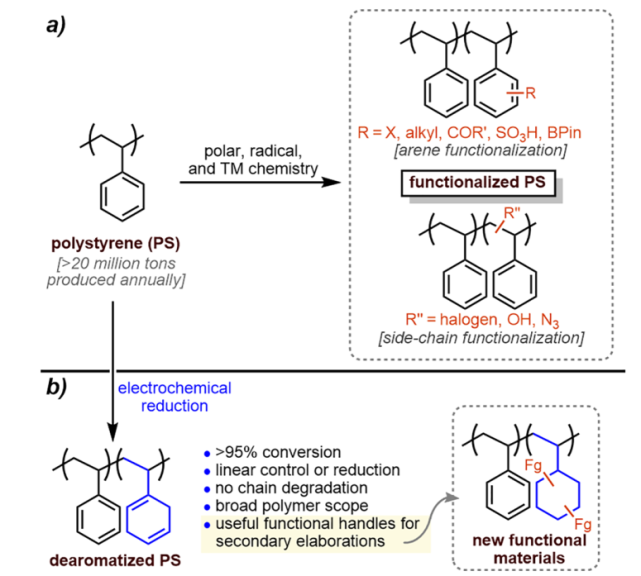 作者最后使用电化学伯奇还原来对ps进行还原.