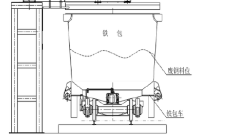 铁水罐废钢预热(如图2所示)目前情况下,由于转炉炉外预热废钢的方法能