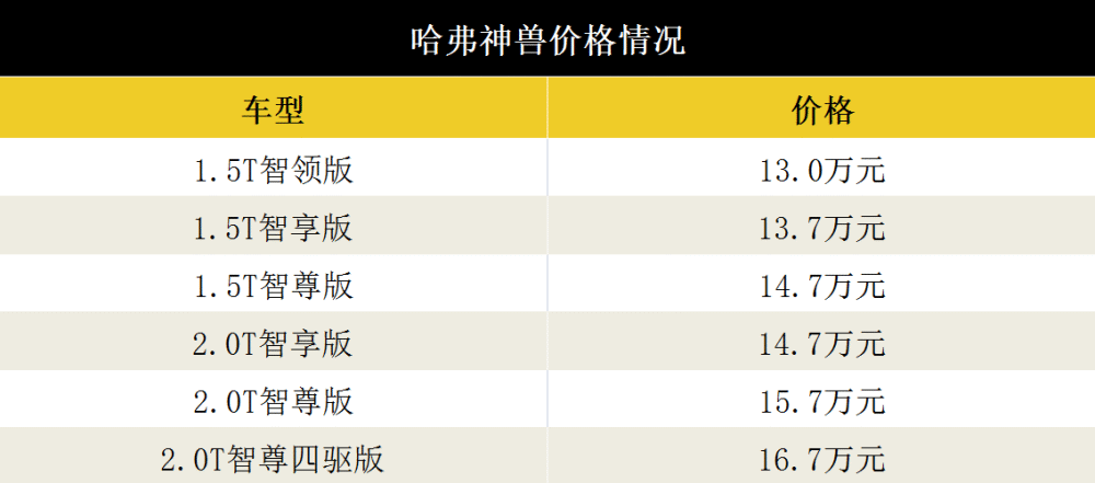 售价13万-16.7万元，哈弗神兽如何开启“高阶智能科技平权”？