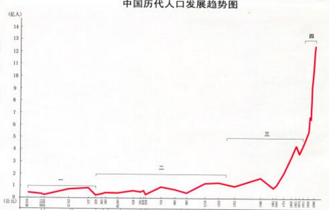 中国历史上的人口趋势大概是什么样