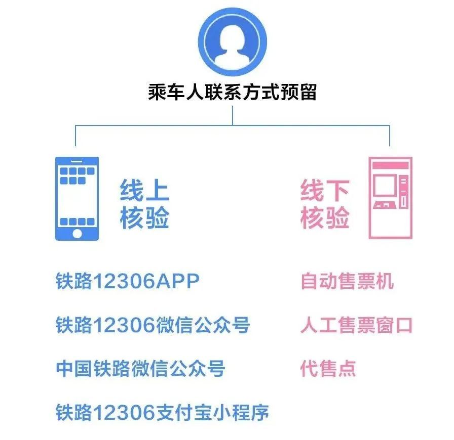 近期乘火车的注意：12306这个功能一定要开通！疫情防控，留下你的联系方式非常重要