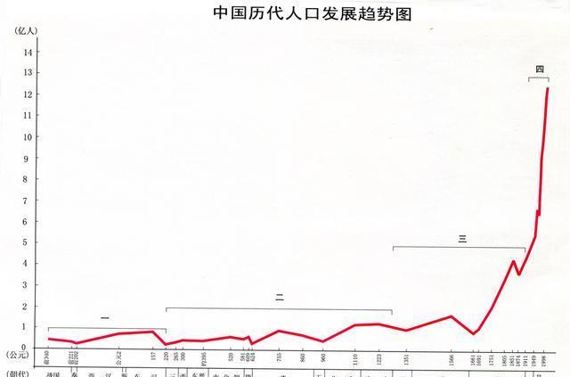 西汉人口_西汉建立后,刘邦为快速恢复人口,想出一个妙招