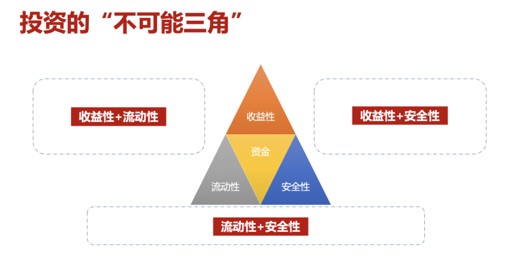 关于不可能三角和投资的确定性