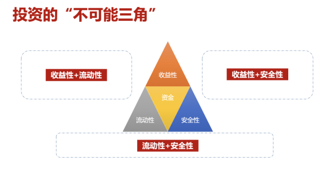 关于不可能三角和投资的确定性