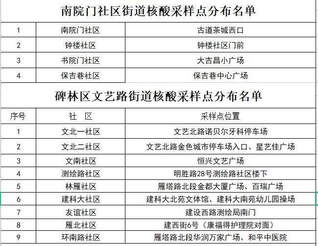 從即日起出入碑林區所有小區院落公共場所等需持48小時核酸檢測陰性