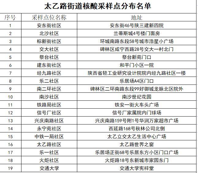 從即日起出入碑林區所有小區院落公共場所等需持48小時核酸檢測陰性