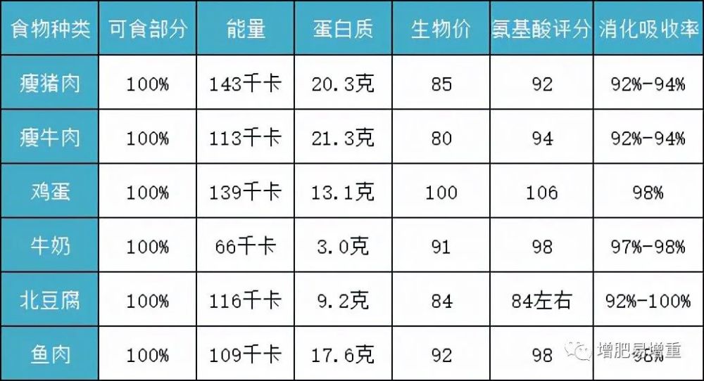 對高蛋白食物進行營養評價,我們選擇了熱量,蛋白質含量,蛋白質生物價