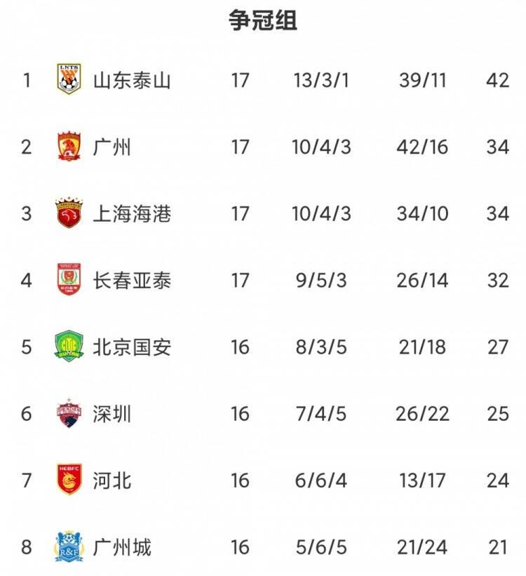 中超 视频丨贾德松、孙准浩齐破门，山东泰山8分优势领跑中超积分榜