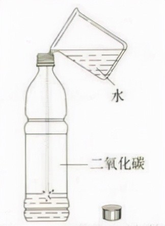 溶于水(co2   h2o = h2co3)将二氧化碳沿烧杯壁缓慢倒入,烧杯内位置较