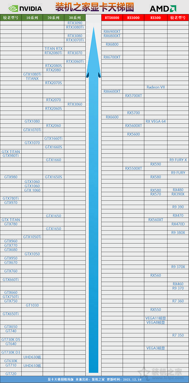 怎么区分显卡性能高低台式机显卡天梯图2022年1月最新版