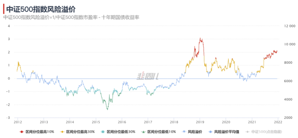 從風險溢價指數來看,以中證500和中證1000指數為代表的中小盤股明顯