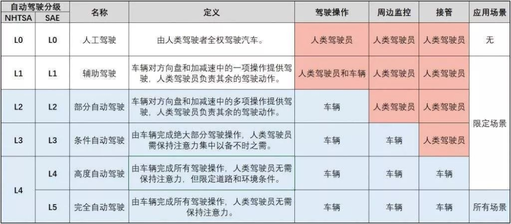 百度无人驾驶日订单破5000万，李彦宏三年后的目标能否实现？