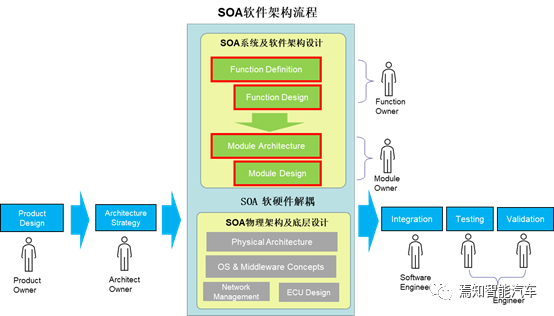 SOA如何应用于经典的软件开发流程