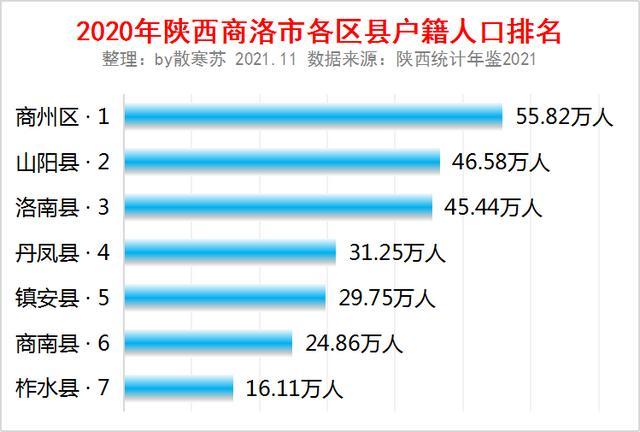 陕西省商洛市各区县户籍人口排名商州区人口最多