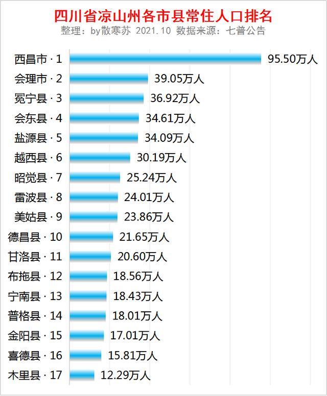 四川省凉山州各市县常住人口排名西昌市人口最多