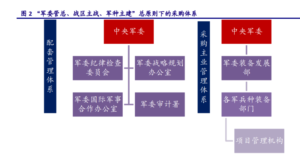 军品配套
