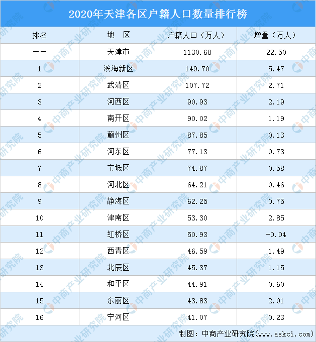 滨海人口_天津第七次人口普查各区人口排行榜:滨海西青武清人口超100万(图)