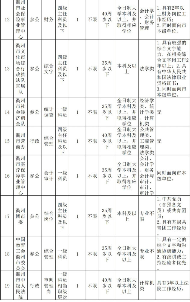 衢州市級機關公開遴選19名公務員具體職位看進來