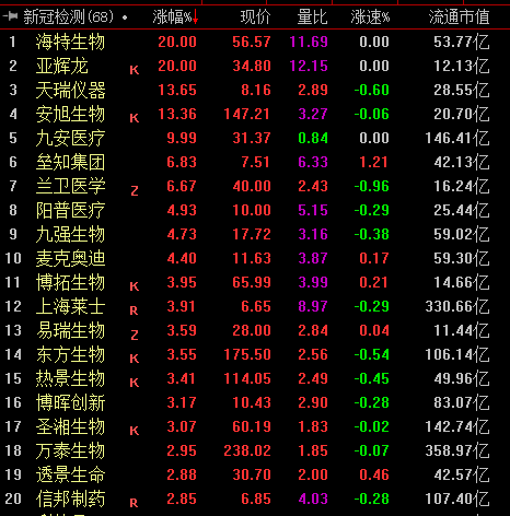 疫情再现反复 新冠检测概念股逆市飙升