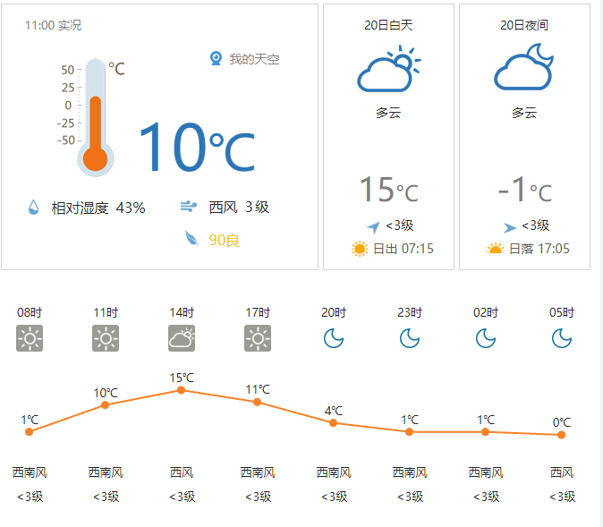 今天丰县晴好升温最高气温15但冷空气又要来