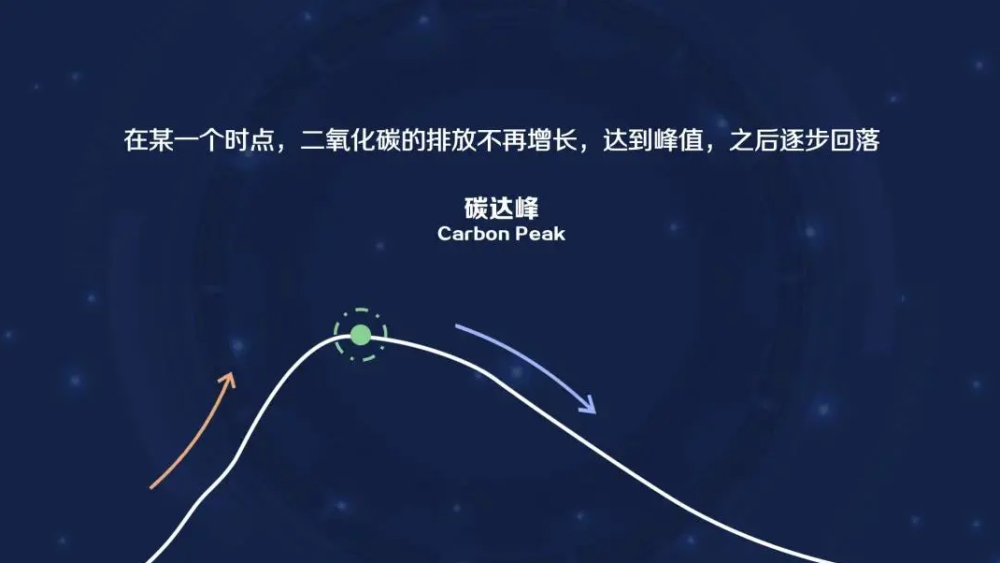 碳中和(carbon neutrality)是指一定时期内二氧化碳排放量与二氧化碳