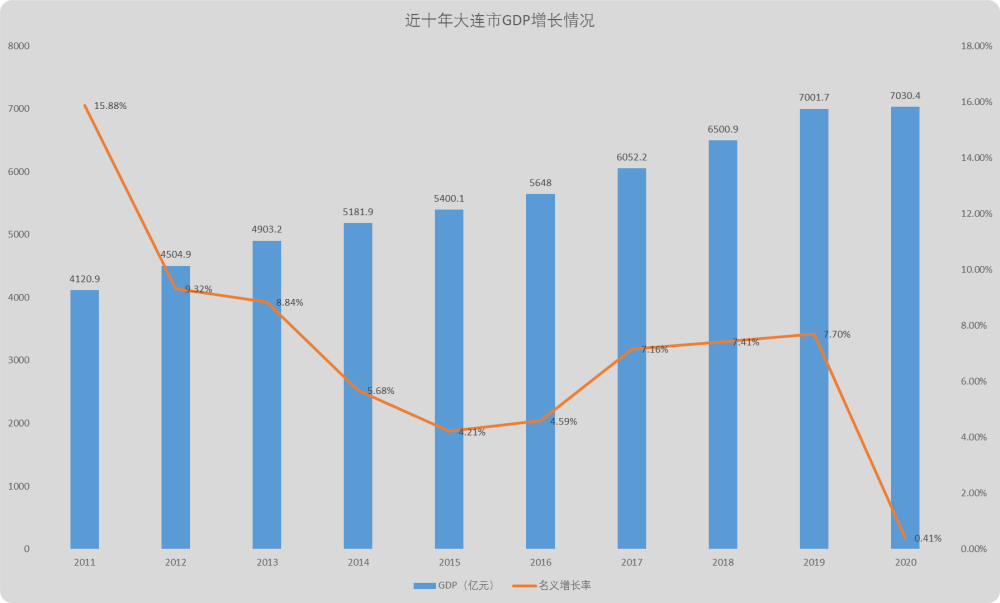 大连gdp图片