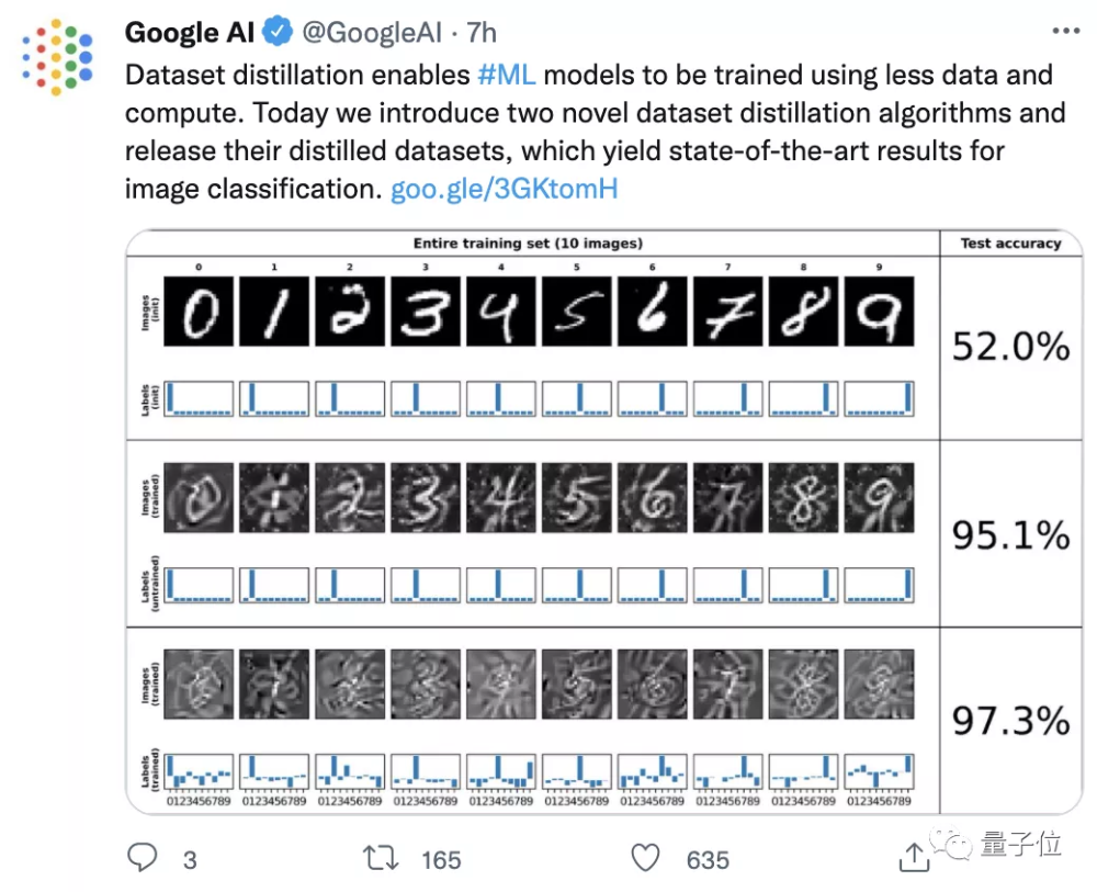 数据缩至1/5000，模型准确率却翻倍，谷歌新“蒸馏法”火了｜ICLR＆NeurIPS_腾讯新闻