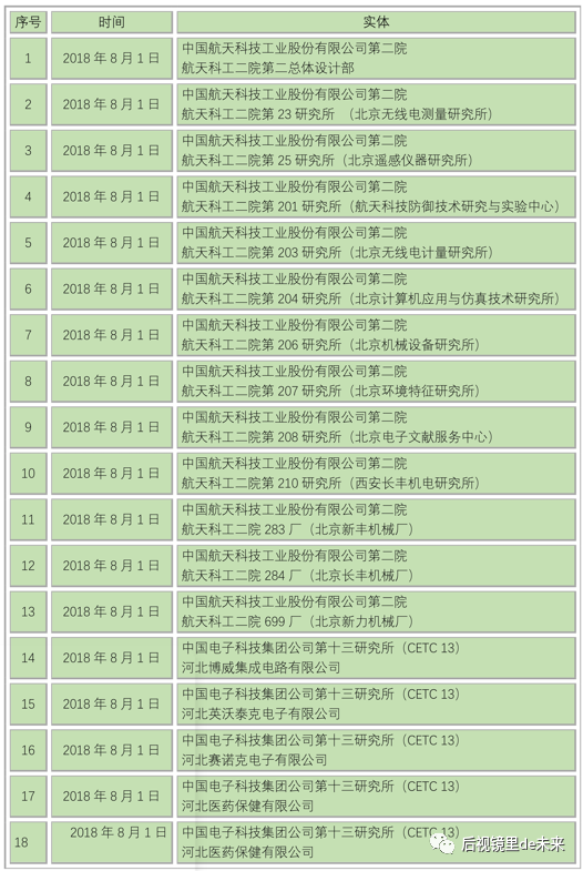 附/美國bis的實體清單(截至2021年12月18日):每一次美國把中國公司