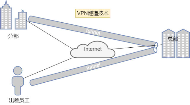 到底什么是vpn(虚拟专用网络)?21张图详解|虚拟网络|internet|运营商|