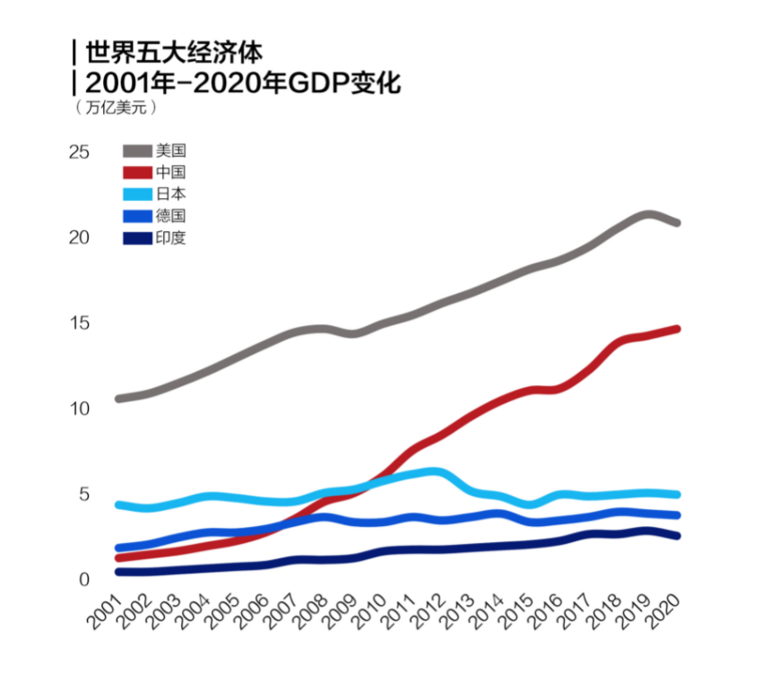 "入世"二十年,中国对世界经济贡献率近30!