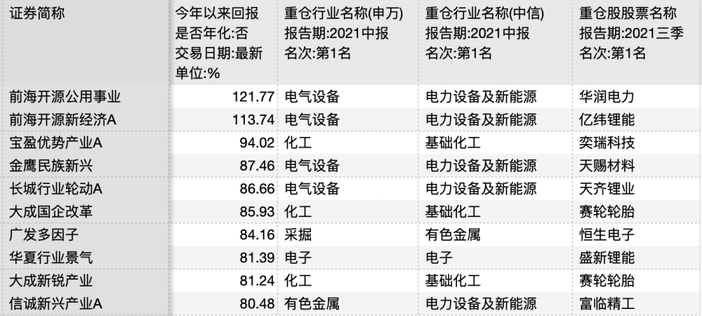 行业观 基金跌了 再登热搜年内基金仅2只 翻倍基 腾讯新闻