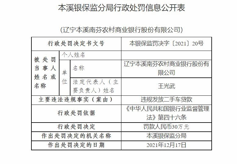 辽宁本溪南芬农商银行因违规发放二手车贷款被罚30万元 汽车评测 车友帮