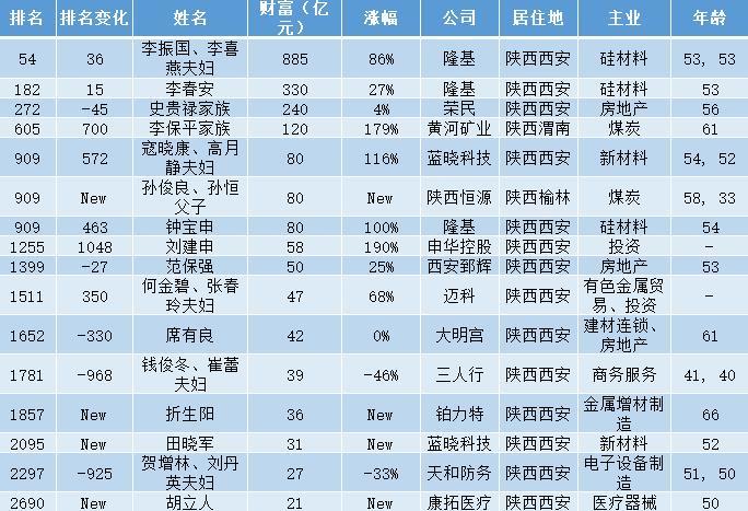 陕西西安首富53岁坐拥885亿身家公司产品市占率全球排第一