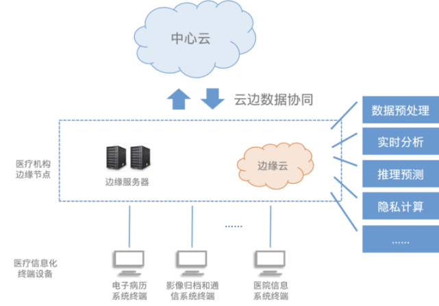 云边协同新思路,让医院管理更智能更懂你