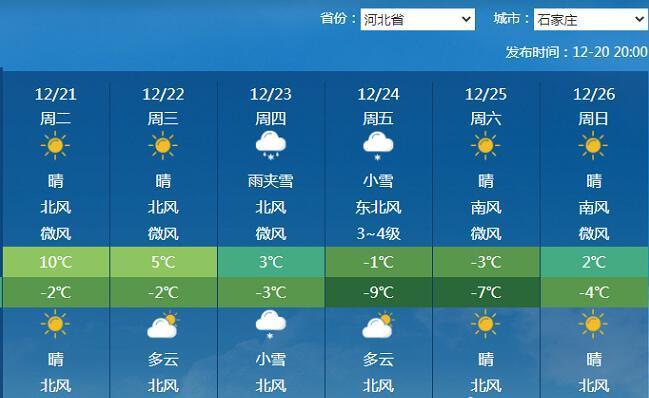石家庄未来天气预报(中央气象台/发)民声天下12月20日北京快讯 转眼