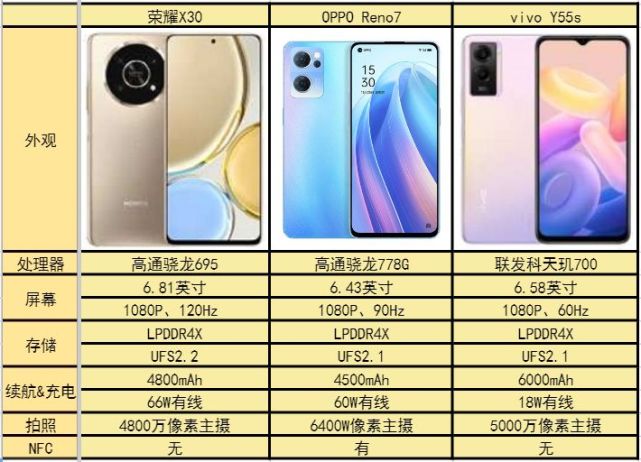 荣耀|vivo|oppo reno7|荣耀x30|vivo y55s|oppo